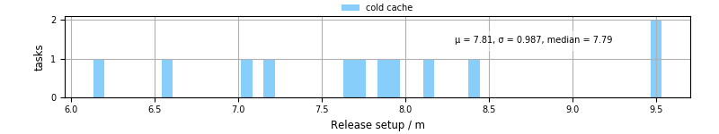 Time to set up release and initialize cms environment