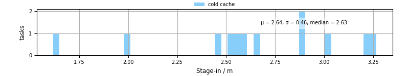 Time to stage in all additional input files