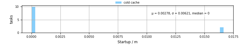 Time between completing the input file transfer and starting the wrapper