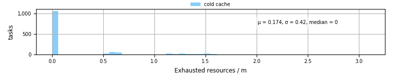 Time lost to exceeding allocated resources
