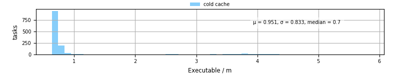 Time the executable took to run