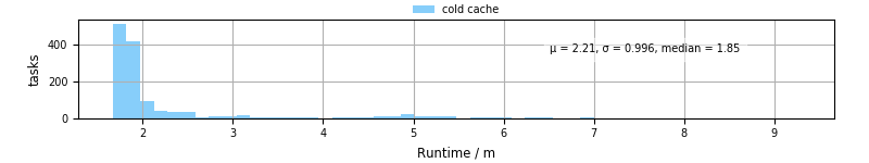 Time from wrapper start to processing end