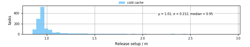 Time to set up release and initialize cms environment