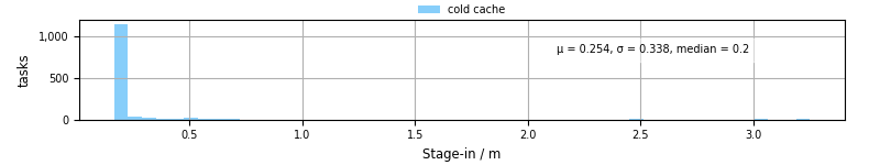 Time to stage in all additional input files