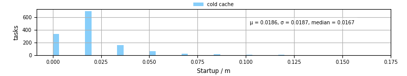 Time between completing the input file transfer and starting the wrapper