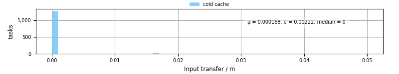 Time to transfer input files