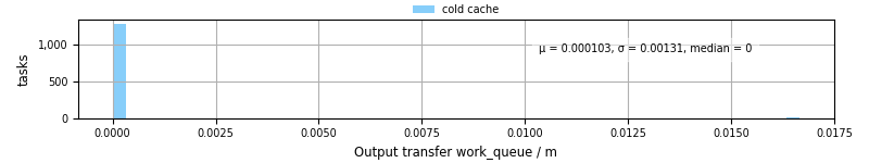 Time between WQ task.receive_output_start and task.receive_output_finish