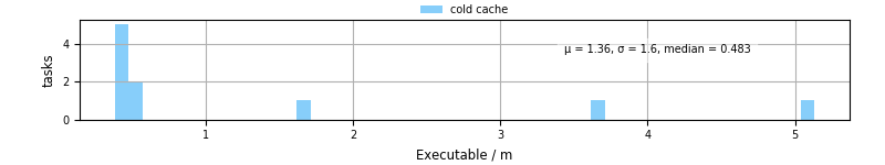 Time the executable took to run