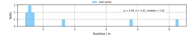 Time from wrapper start to processing end