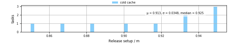 Time to set up release and initialize cms environment