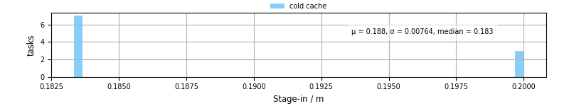 Time to stage in all additional input files