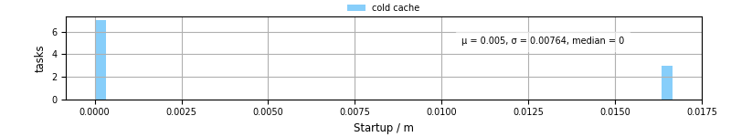 Time between completing the input file transfer and starting the wrapper