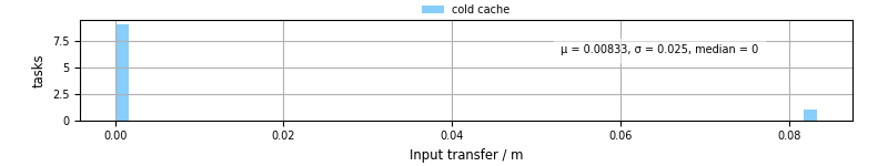 Time to transfer input files