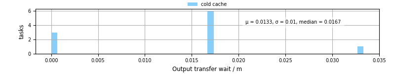 Time between stageout completion and WQ task.receive_output_start