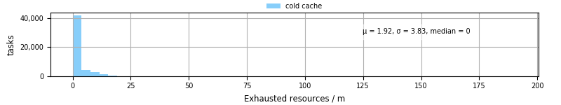 Time lost to exceeding allocated resources