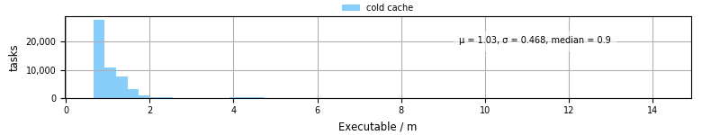 Time the executable took to run