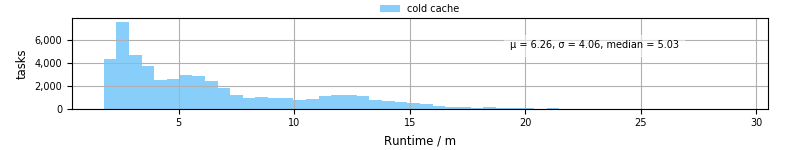 Time from wrapper start to processing end