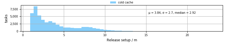 Time to set up release and initialize cms environment