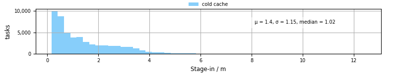 Time to stage in all additional input files