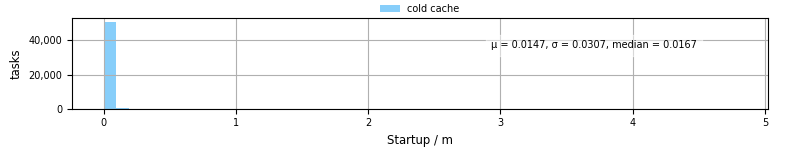Time between completing the input file transfer and starting the wrapper