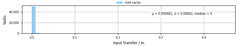 Time to transfer input files
