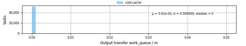 Time between WQ task.receive_output_start and task.receive_output_finish