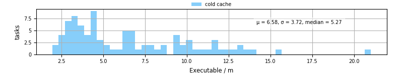 Time the executable took to run