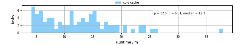 Time from wrapper start to processing end