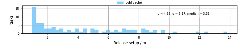 Time to set up release and initialize cms environment