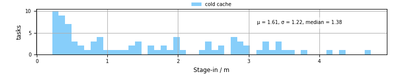 Time to stage in all additional input files