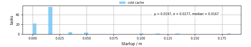Time between completing the input file transfer and starting the wrapper