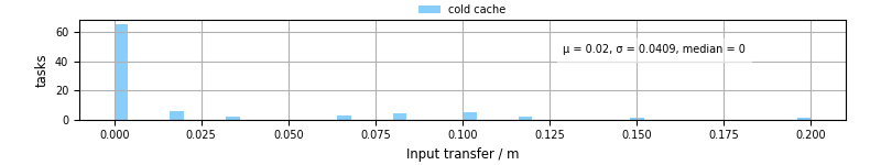 Time to transfer input files