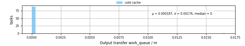 Time between WQ task.receive_output_start and task.receive_output_finish