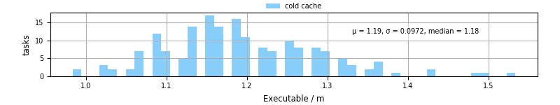 Time the executable took to run