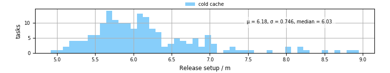 Time to set up release and initialize cms environment