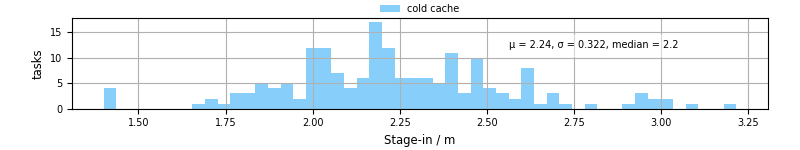 Time to stage in all additional input files