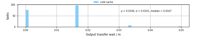 Time between stageout completion and WQ task.receive_output_start