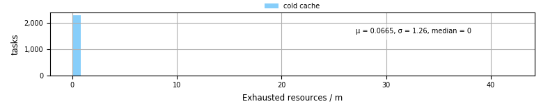 Time lost to exceeding allocated resources