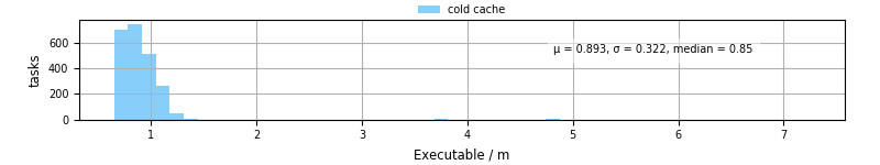 Time the executable took to run