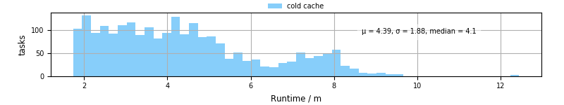 Time from wrapper start to processing end