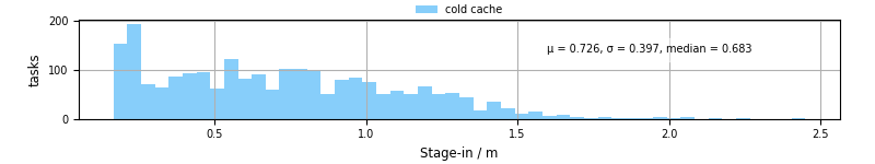 Time to stage in all additional input files