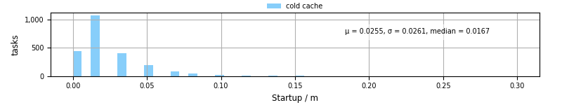 Time between completing the input file transfer and starting the wrapper