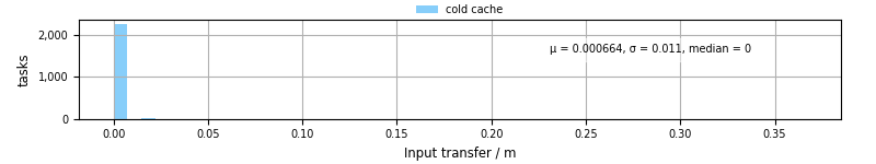 Time to transfer input files