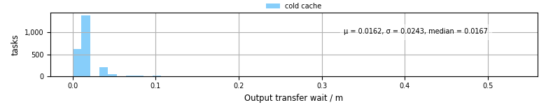 Time between stageout completion and WQ task.receive_output_start