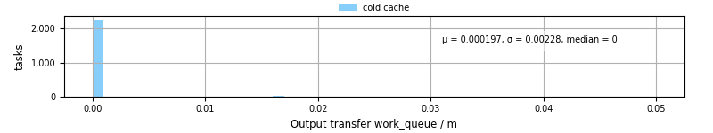 Time between WQ task.receive_output_start and task.receive_output_finish