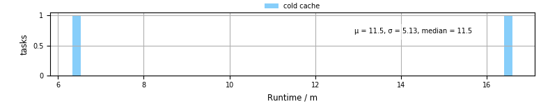 Time from wrapper start to processing end