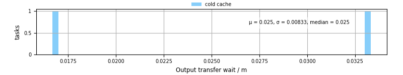 Time between stageout completion and WQ task.receive_output_start