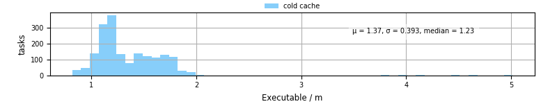 Time the executable took to run