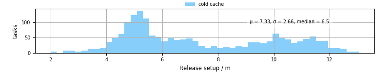 Time to set up release and initialize cms environment