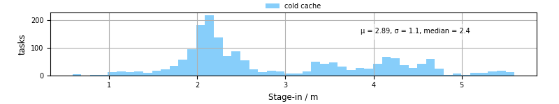 Time to stage in all additional input files